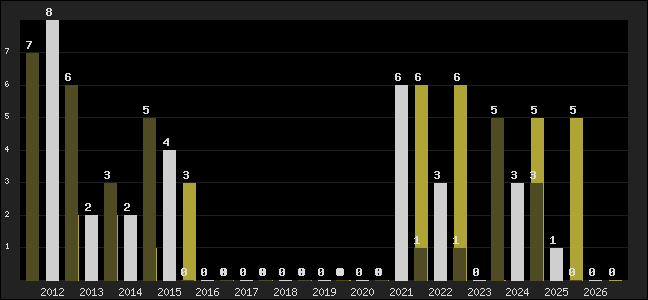 Graph of top three positions