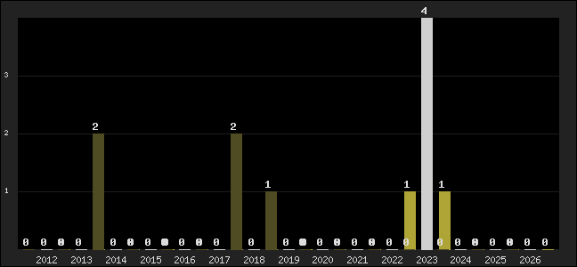 Graph of top three positions