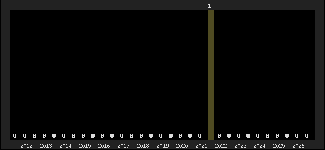 Graph of top three positions
