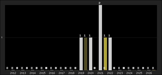 Graph of top three positions
