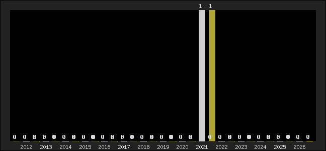 Graph of top three positions