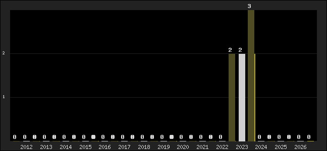 Graph of top three positions