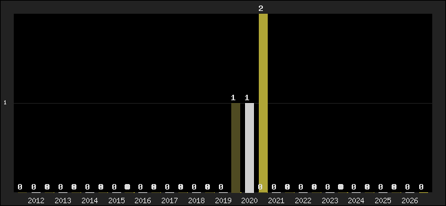 Graph of top three positions