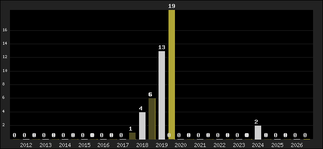 Graph of top three positions