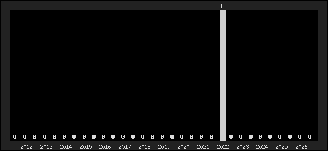Graph of top three positions