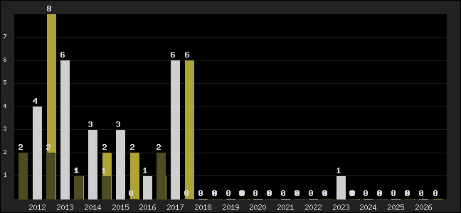 Graph of top three positions