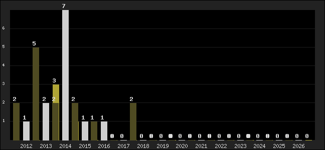 Graph of top three positions