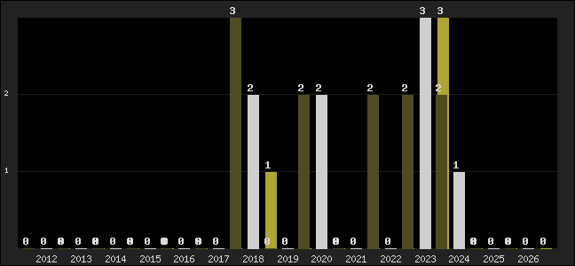 Graph of top three positions