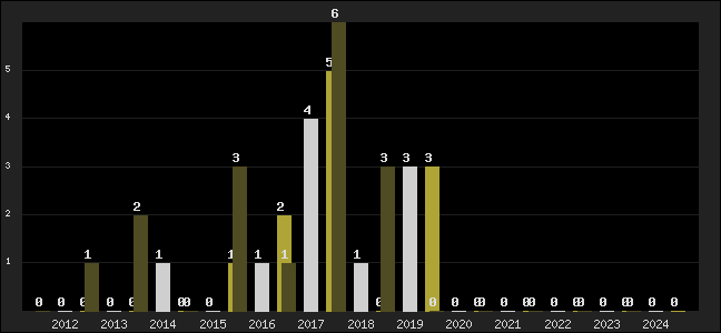 Graph of top three positions