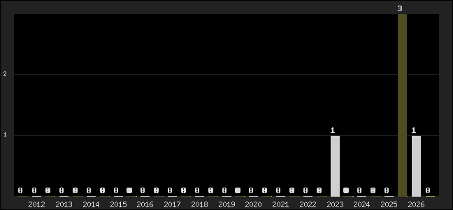 Graph of top three positions