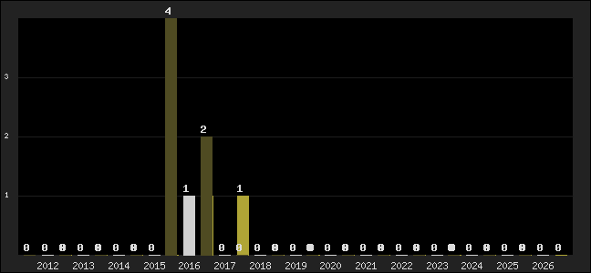Graph of top three positions