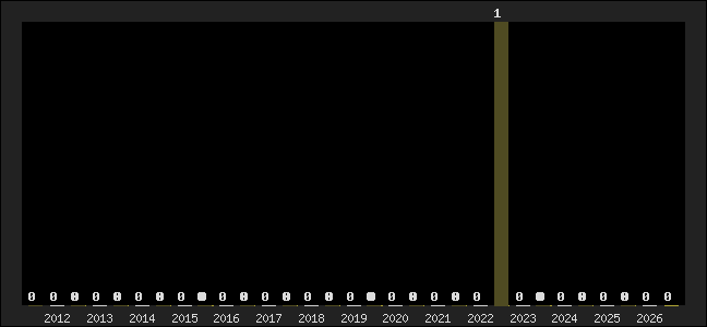 Graph of top three positions