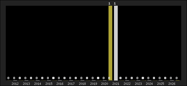 Graph of top three positions