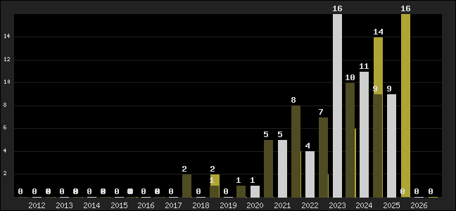 Graph of top three positions