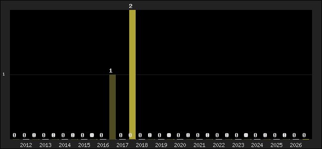 Graph of top three positions