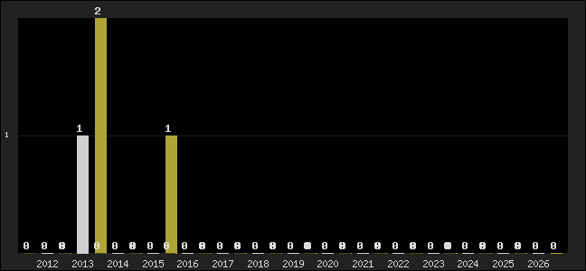 Graph of top three positions