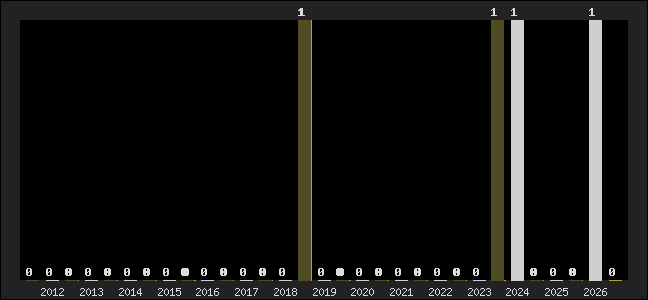 Graph of top three positions