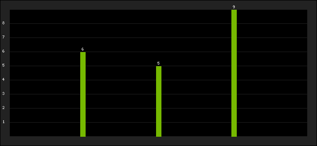 Graph of latest racing results