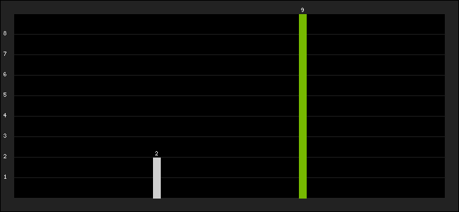 Graph of latest racing results