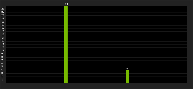 Graph of latest racing results