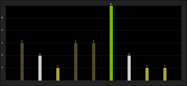Graph of latest racing results