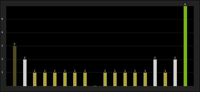 Graph of latest racing results