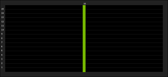 Graph of latest racing results