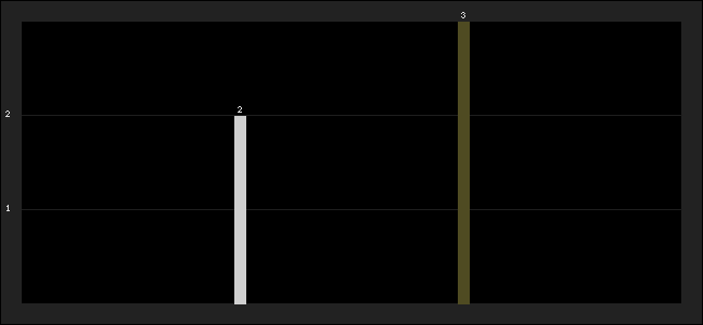 Graph of latest racing results