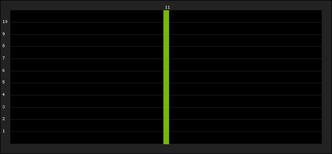 Graph of latest racing results