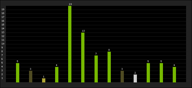 Graph of latest racing results