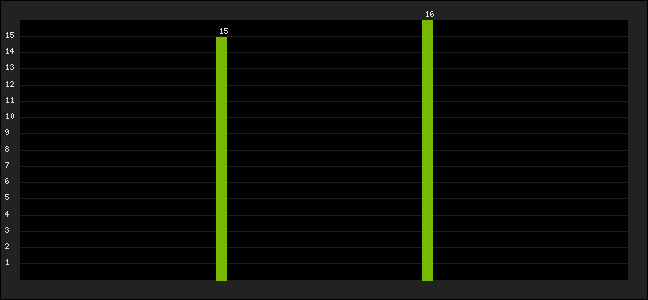 Graph of latest racing results