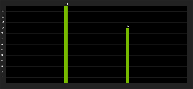 Graph of latest racing results