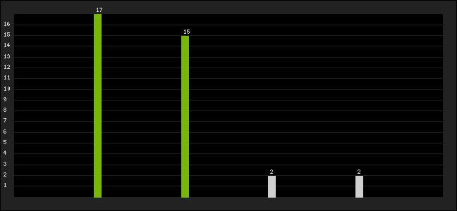 Graph of latest racing results