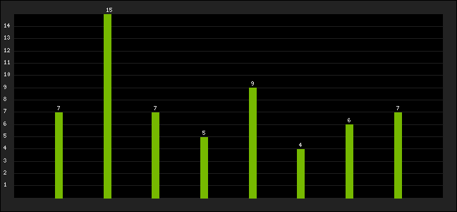 Graph of latest racing results