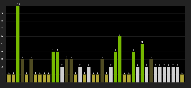 Graph of latest racing results