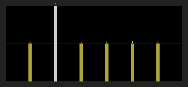 Graph of latest racing results