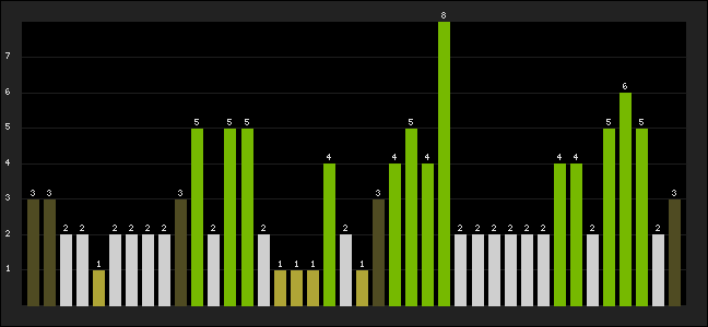 Graph of latest racing results