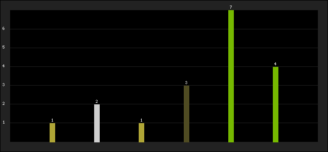 Graph of latest racing results