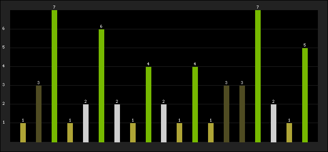 Graph of latest racing results