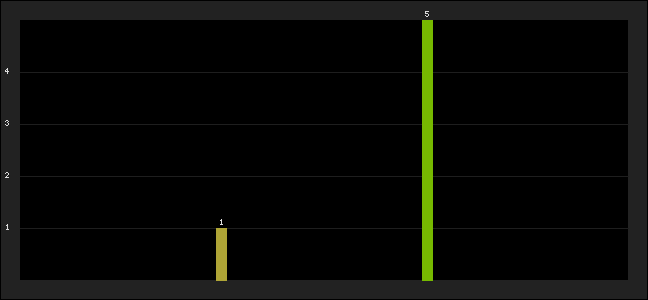 Graph of latest racing results