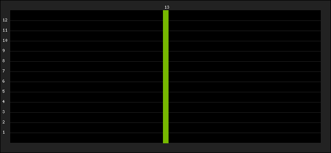 Graph of latest racing results