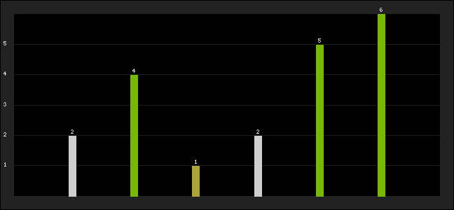 Graph of latest racing results