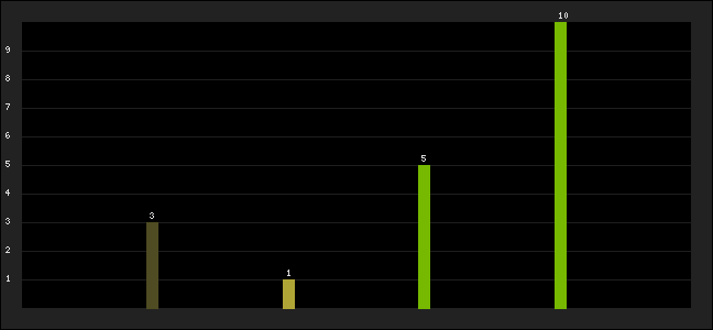 Graph of latest racing results