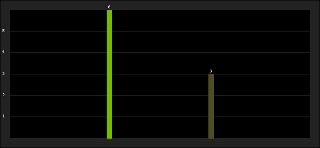 Graph of latest racing results