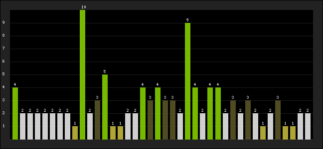 Graph of latest racing results