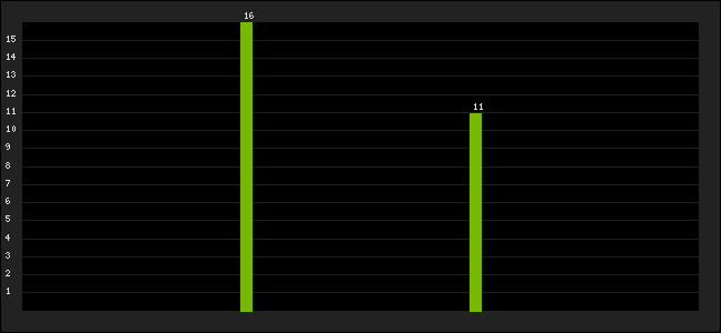 Graph of latest racing results