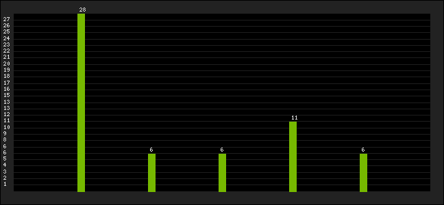 Graph of latest racing results