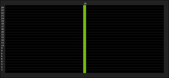 Graph of latest racing results