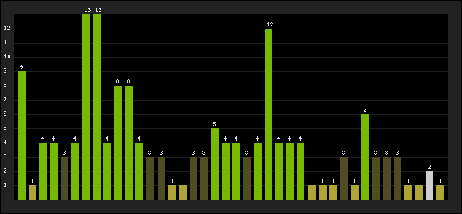 Graph of latest racing results
