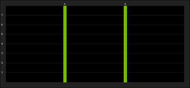 Graph of latest racing results